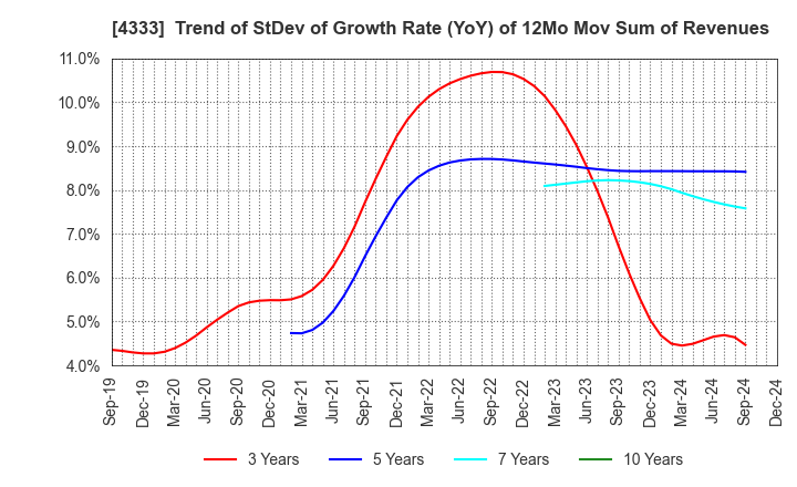 4333 TOHO SYSTEM SCIENCE CO.,LTD.: Trend of StDev of Growth Rate (YoY) of 12Mo Mov Sum of Revenues