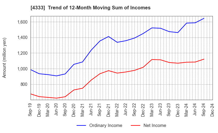 4333 TOHO SYSTEM SCIENCE CO.,LTD.: Trend of 12-Month Moving Sum of Incomes