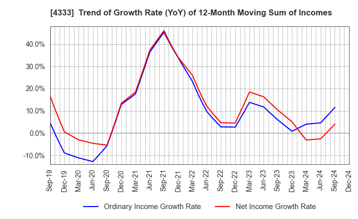 4333 TOHO SYSTEM SCIENCE CO.,LTD.: Trend of Growth Rate (YoY) of 12-Month Moving Sum of Incomes