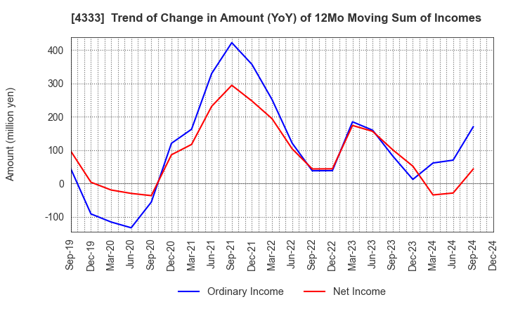 4333 TOHO SYSTEM SCIENCE CO.,LTD.: Trend of Change in Amount (YoY) of 12Mo Moving Sum of Incomes