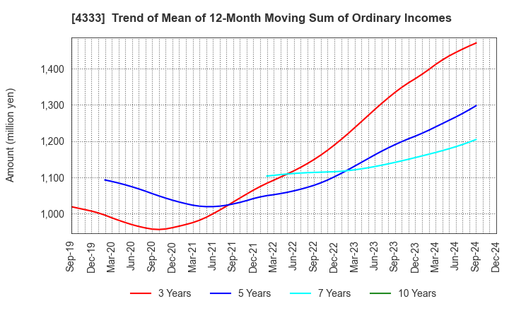 4333 TOHO SYSTEM SCIENCE CO.,LTD.: Trend of Mean of 12-Month Moving Sum of Ordinary Incomes