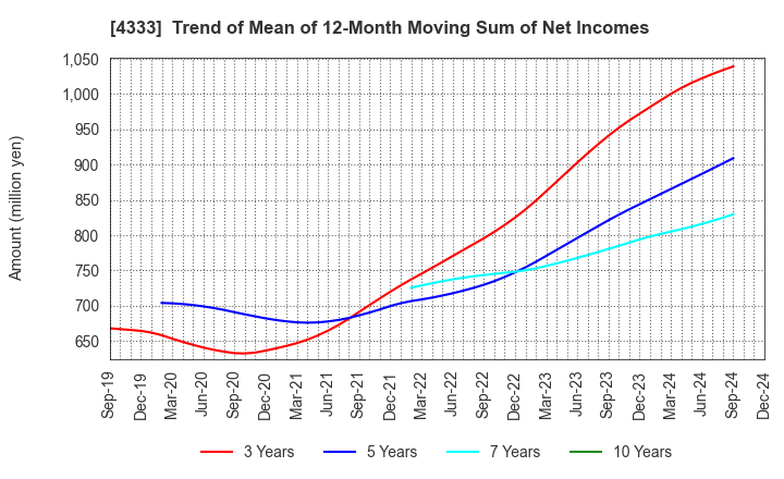 4333 TOHO SYSTEM SCIENCE CO.,LTD.: Trend of Mean of 12-Month Moving Sum of Net Incomes