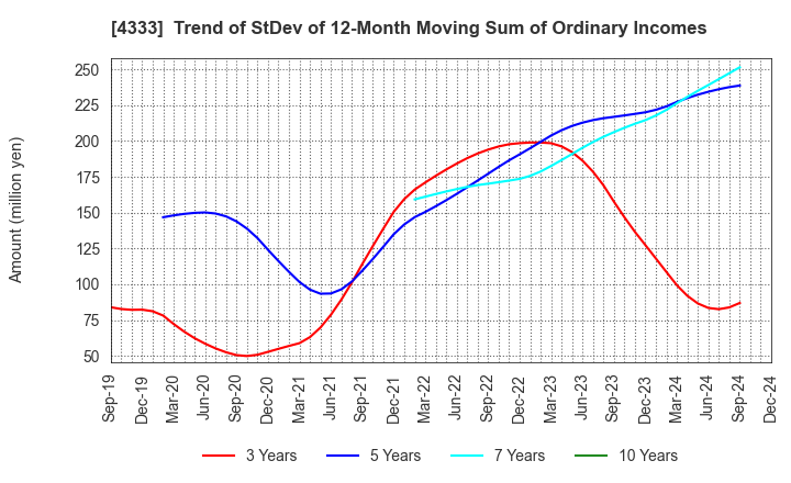 4333 TOHO SYSTEM SCIENCE CO.,LTD.: Trend of StDev of 12-Month Moving Sum of Ordinary Incomes