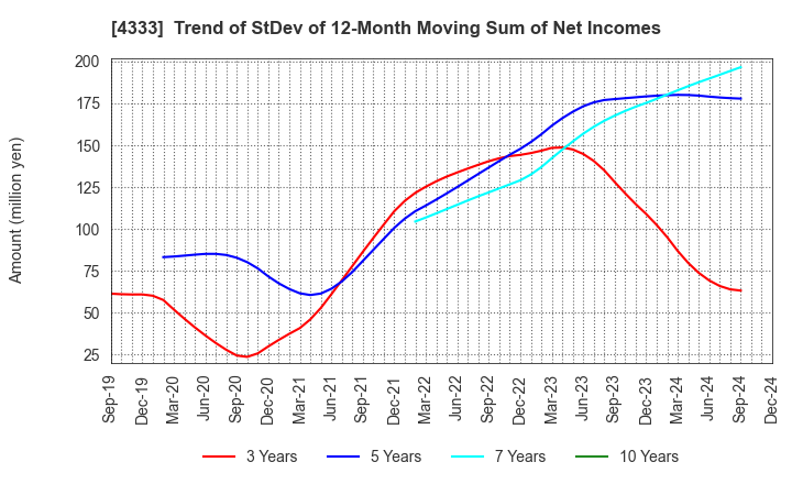 4333 TOHO SYSTEM SCIENCE CO.,LTD.: Trend of StDev of 12-Month Moving Sum of Net Incomes