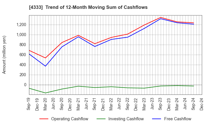 4333 TOHO SYSTEM SCIENCE CO.,LTD.: Trend of 12-Month Moving Sum of Cashflows