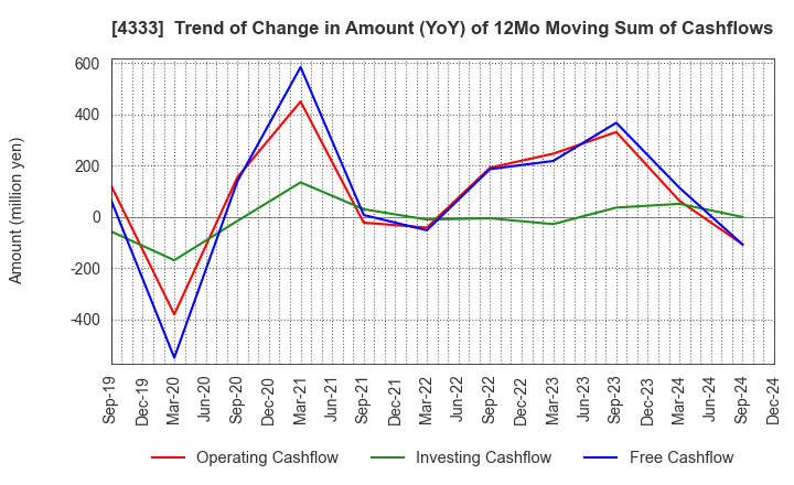 4333 TOHO SYSTEM SCIENCE CO.,LTD.: Trend of Change in Amount (YoY) of 12Mo Moving Sum of Cashflows