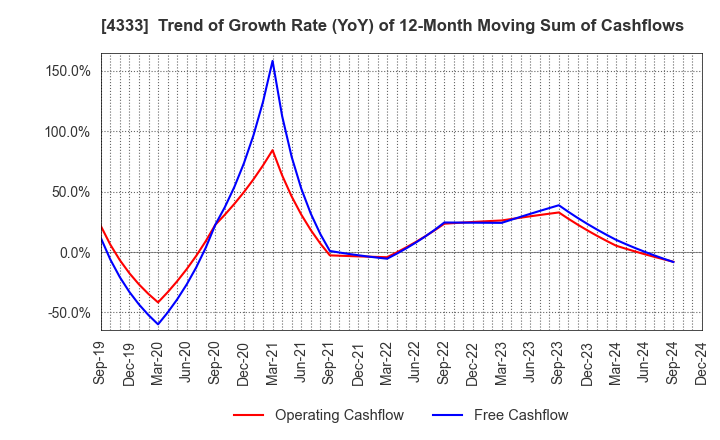 4333 TOHO SYSTEM SCIENCE CO.,LTD.: Trend of Growth Rate (YoY) of 12-Month Moving Sum of Cashflows