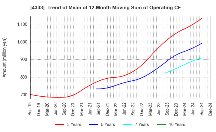 4333 TOHO SYSTEM SCIENCE CO.,LTD.: Trend of Mean of 12-Month Moving Sum of Operating CF