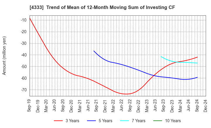 4333 TOHO SYSTEM SCIENCE CO.,LTD.: Trend of Mean of 12-Month Moving Sum of Investing CF