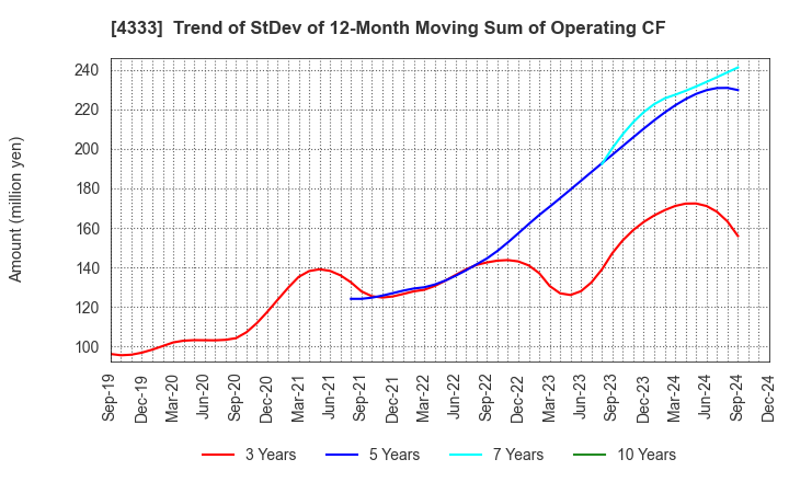 4333 TOHO SYSTEM SCIENCE CO.,LTD.: Trend of StDev of 12-Month Moving Sum of Operating CF