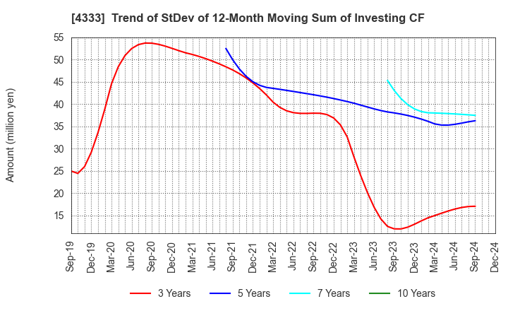 4333 TOHO SYSTEM SCIENCE CO.,LTD.: Trend of StDev of 12-Month Moving Sum of Investing CF