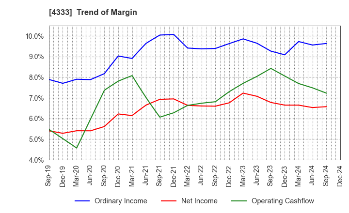 4333 TOHO SYSTEM SCIENCE CO.,LTD.: Trend of Margin