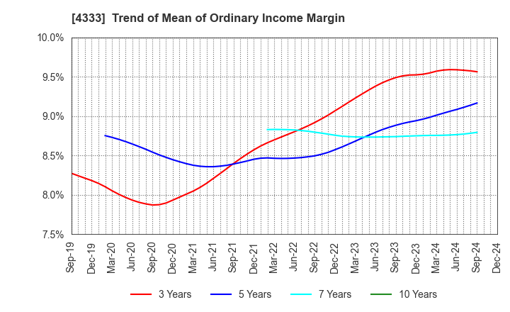 4333 TOHO SYSTEM SCIENCE CO.,LTD.: Trend of Mean of Ordinary Income Margin