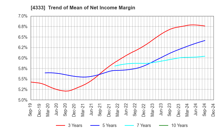 4333 TOHO SYSTEM SCIENCE CO.,LTD.: Trend of Mean of Net Income Margin