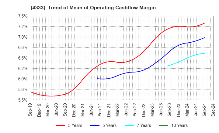 4333 TOHO SYSTEM SCIENCE CO.,LTD.: Trend of Mean of Operating Cashflow Margin