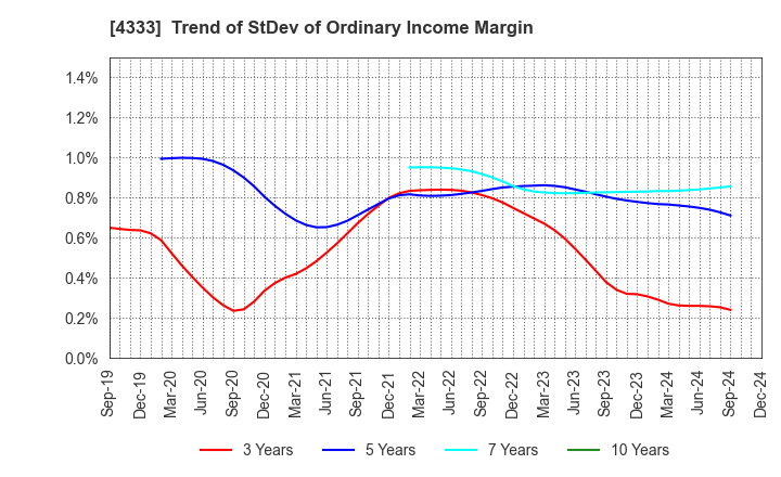 4333 TOHO SYSTEM SCIENCE CO.,LTD.: Trend of StDev of Ordinary Income Margin