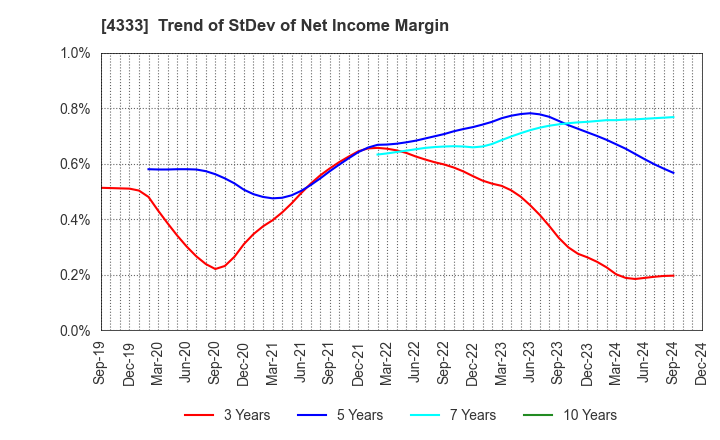 4333 TOHO SYSTEM SCIENCE CO.,LTD.: Trend of StDev of Net Income Margin