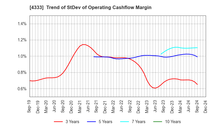 4333 TOHO SYSTEM SCIENCE CO.,LTD.: Trend of StDev of Operating Cashflow Margin