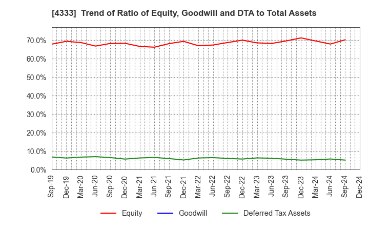 4333 TOHO SYSTEM SCIENCE CO.,LTD.: Trend of Ratio of Equity, Goodwill and DTA to Total Assets