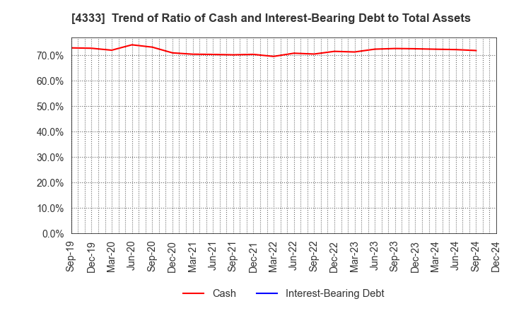 4333 TOHO SYSTEM SCIENCE CO.,LTD.: Trend of Ratio of Cash and Interest-Bearing Debt to Total Assets