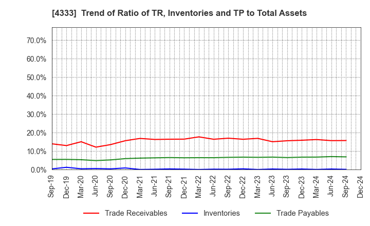 4333 TOHO SYSTEM SCIENCE CO.,LTD.: Trend of Ratio of TR, Inventories and TP to Total Assets