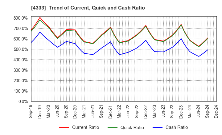 4333 TOHO SYSTEM SCIENCE CO.,LTD.: Trend of Current, Quick and Cash Ratio