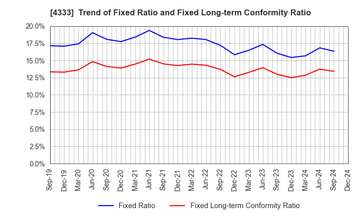 4333 TOHO SYSTEM SCIENCE CO.,LTD.: Trend of Fixed Ratio and Fixed Long-term Conformity Ratio