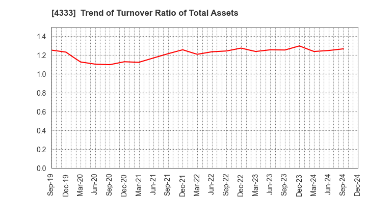 4333 TOHO SYSTEM SCIENCE CO.,LTD.: Trend of Turnover Ratio of Total Assets