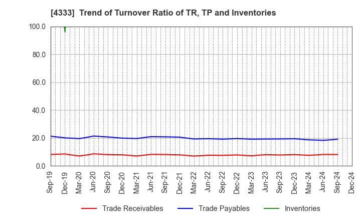 4333 TOHO SYSTEM SCIENCE CO.,LTD.: Trend of Turnover Ratio of TR, TP and Inventories