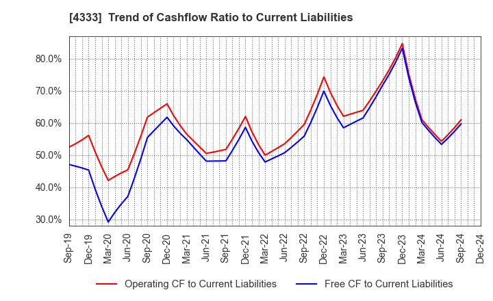 4333 TOHO SYSTEM SCIENCE CO.,LTD.: Trend of Cashflow Ratio to Current Liabilities