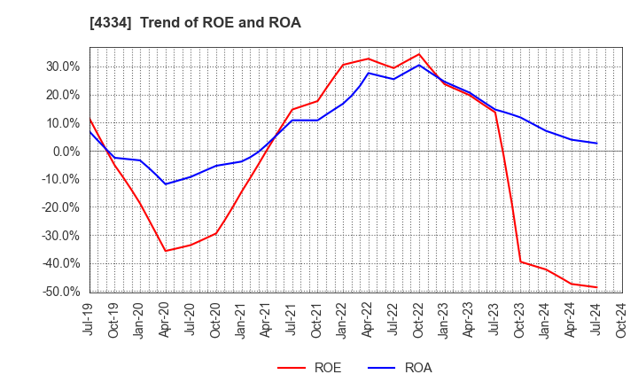 4334 YUKE'S Co.,Ltd.: Trend of ROE and ROA