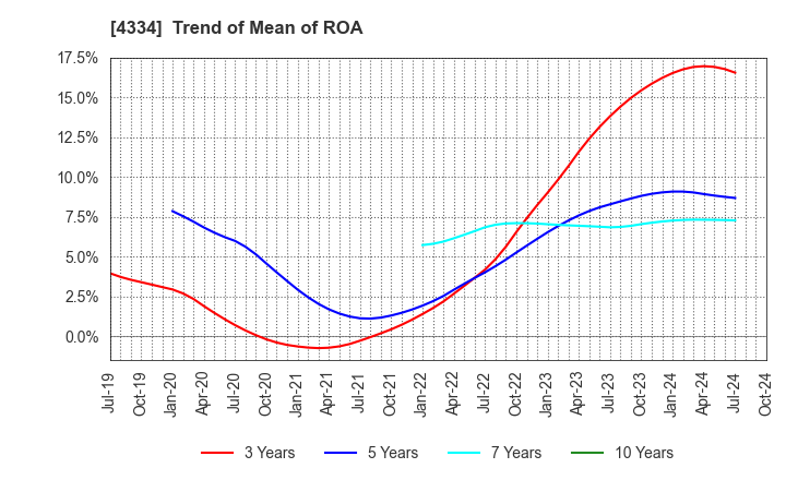 4334 YUKE'S Co.,Ltd.: Trend of Mean of ROA