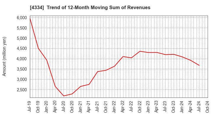 4334 YUKE'S Co.,Ltd.: Trend of 12-Month Moving Sum of Revenues