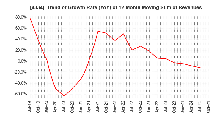 4334 YUKE'S Co.,Ltd.: Trend of Growth Rate (YoY) of 12-Month Moving Sum of Revenues