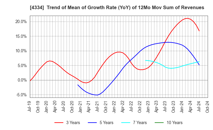 4334 YUKE'S Co.,Ltd.: Trend of Mean of Growth Rate (YoY) of 12Mo Mov Sum of Revenues