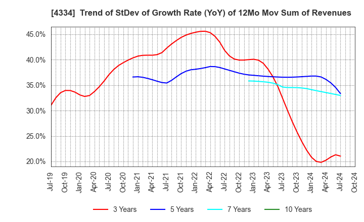 4334 YUKE'S Co.,Ltd.: Trend of StDev of Growth Rate (YoY) of 12Mo Mov Sum of Revenues