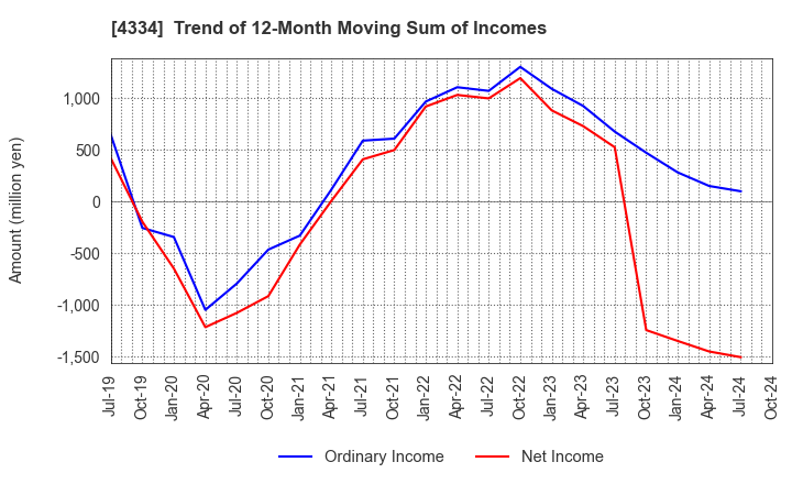 4334 YUKE'S Co.,Ltd.: Trend of 12-Month Moving Sum of Incomes