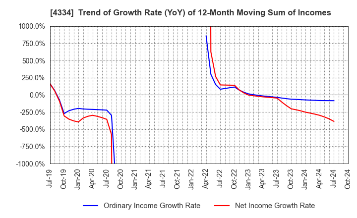 4334 YUKE'S Co.,Ltd.: Trend of Growth Rate (YoY) of 12-Month Moving Sum of Incomes