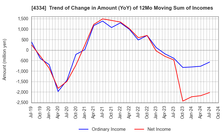 4334 YUKE'S Co.,Ltd.: Trend of Change in Amount (YoY) of 12Mo Moving Sum of Incomes