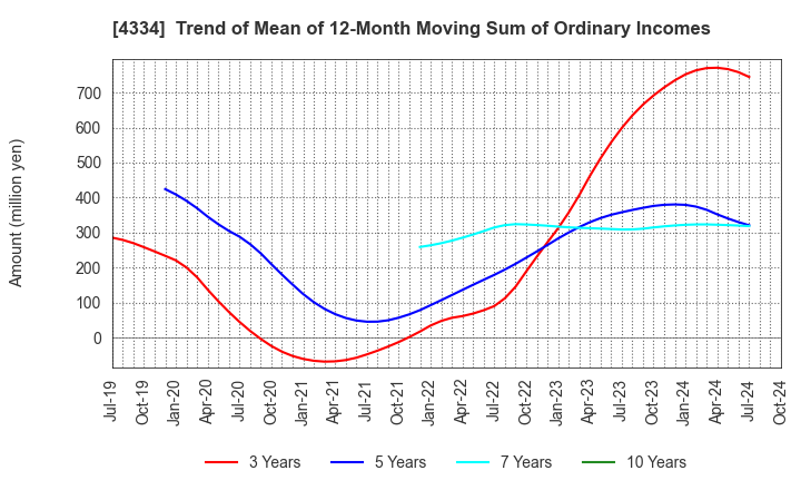 4334 YUKE'S Co.,Ltd.: Trend of Mean of 12-Month Moving Sum of Ordinary Incomes