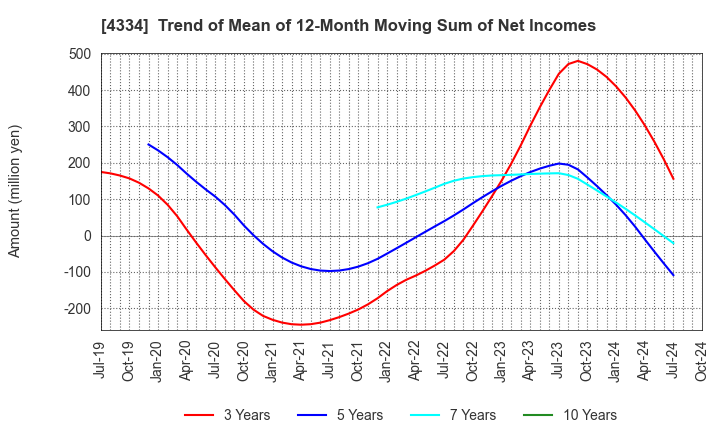 4334 YUKE'S Co.,Ltd.: Trend of Mean of 12-Month Moving Sum of Net Incomes