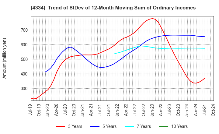 4334 YUKE'S Co.,Ltd.: Trend of StDev of 12-Month Moving Sum of Ordinary Incomes