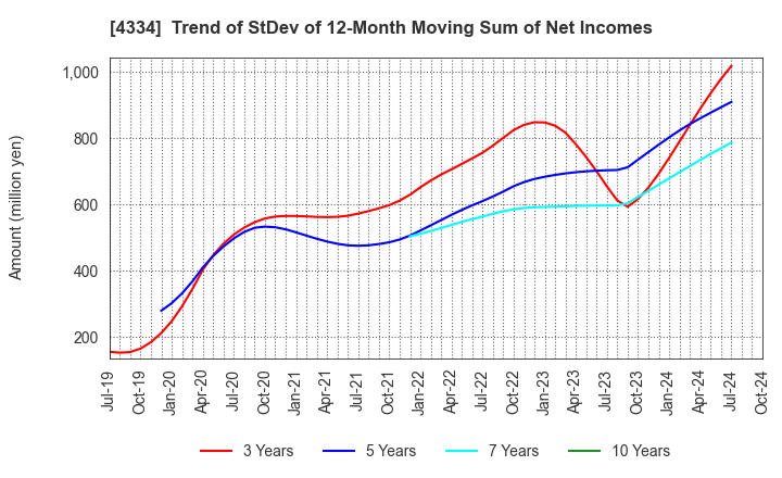 4334 YUKE'S Co.,Ltd.: Trend of StDev of 12-Month Moving Sum of Net Incomes