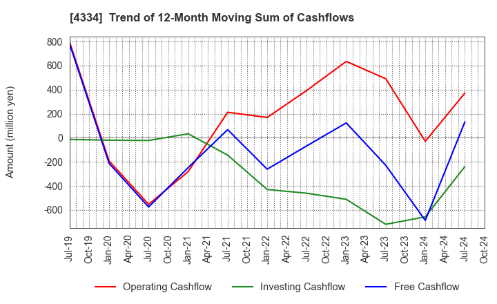 4334 YUKE'S Co.,Ltd.: Trend of 12-Month Moving Sum of Cashflows