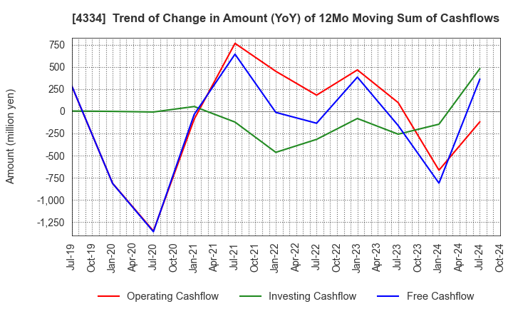 4334 YUKE'S Co.,Ltd.: Trend of Change in Amount (YoY) of 12Mo Moving Sum of Cashflows