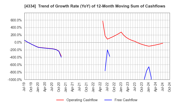 4334 YUKE'S Co.,Ltd.: Trend of Growth Rate (YoY) of 12-Month Moving Sum of Cashflows