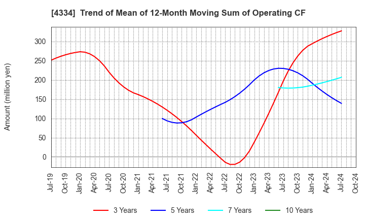 4334 YUKE'S Co.,Ltd.: Trend of Mean of 12-Month Moving Sum of Operating CF