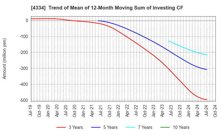 4334 YUKE'S Co.,Ltd.: Trend of Mean of 12-Month Moving Sum of Investing CF