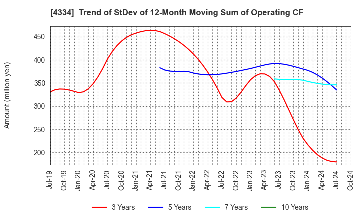 4334 YUKE'S Co.,Ltd.: Trend of StDev of 12-Month Moving Sum of Operating CF