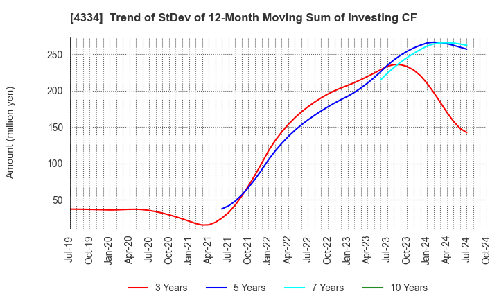 4334 YUKE'S Co.,Ltd.: Trend of StDev of 12-Month Moving Sum of Investing CF